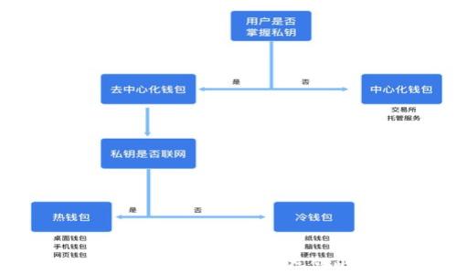 
如何选择适合的冷钱包存储比特币？