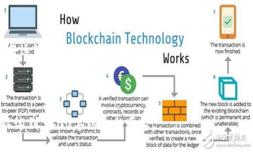   如何将OKX资产转移到MetaMask钱包：完整指南 / 

 guanjianci OKX, MetaMask, 加密货币, 钱包转移 /guanjianci 

### 内容主体大纲

1. **引言**
   - 介绍OKX与MetaMask
   - 资产转移的重要性
   - 本文目的与结构

2. **了解OKX与MetaMask**
   - OKX简介
   - MetaMask简介
   - 两者的区别与联系

3. **准备工作**
   - 创建MetaMask钱包
   - 设置和备份MetaMask钱包
   - 准备OKX账户

4. **从OKX提取资产**
   - 登录OKX账户
   - 选择提取资产
   - 填写提取信息

5. **将资产转入MetaMask**
   - 网络选择（以太坊、BSC等）
   - 复制MetaMask地址
   - 完成提取操作

6. **确认资产到达MetaMask**
   - 查看交易状态
   - 如何在MetaMask中查看资产
   - 确认资产到账

7. **常见问题解答（FAQ）**
   - 提取资金失败的常见原因
   - 如何提高转账的成功率
   - MetaMask的安全使用指南
   - 如何处理资产转错地址的情况
   - OKX与MetaMask的手续费分析
   - 转账时间的影响因素
   - 未来的加密资产转移发展趋势

---

### 详细内容

#### 1. 引言

在现代数字经济中，越来越多的人开始使用加密货币来进行投资与交易。随着加密市场的日益发展，使用各种钱包和交易平台的需求也随之增加。OKX作为一个大型的加密货币交易平台，为用户提供了丰富的资产交易和管理功能。而MetaMask则是一个流行的去中心化钱包，它允许用户安全地存储和管理自己的加密资产。

资产的转移是加密交易中不可避免的一部分，用户需要了解如何有效、安全地将资产从一个平台转移到另一个平台。本文将深入探讨如何将OKX中的资产转移到MetaMask钱包，包括必要的步骤和注意事项。

通过这篇文章，您将能迅速掌握资产转移的整个过程，确保在操作中不出差错。

#### 2. 了解OKX与MetaMask

2.1 OKX简介

OKX成立于2017年，是全球领先的数字资产交易平台之一。它提供了包括现货交易、期货交易、期权交易等多种功能，用户可以自由选择不同的投资方式。OKX还拥有流动性高、交易手续费低等优点，吸引了大量用户。

2.2 MetaMask简介

MetaMask是一个以太坊及ERC20代币的钱包，用户可以通过浏览器扩展插件，方便地管理自己的数字资产。此外，MetaMask还支持与去中心化应用（DApp）进行交互，极大地方便了用户的操作。因此，它成为了加密货币投资者常用的工具。

2.3 两者的区别与联系

OKX是一个集中式交易平台，用户在这里进行交易需要依赖于平台的服务。相反，MetaMask则是去中心化的钱包，用户对自己的资产拥有完全的控制权。通过在OKX与MetaMask之间转移资产，用户可以将资产安全地存储在他们的控制之下。

#### 3. 准备工作

3.1 创建MetaMask钱包

首先，用户需要在浏览器中安装MetaMask扩展，安装后按照提示创建一个新的钱包。在这个过程中，用户会创建自己的密码，并生成一个助记词，这个助记词非常重要，用户需要妥善保管，以防丢失。

3.2 设置和备份MetaMask钱包

用户在创建钱包时会收到一个助记词，建议用户在安全的地方备份这个助记词。能够恢复钱包的唯一方法就是这个助记词，因此它是保证用户资产安全的关键。

3.3 准备OKX账户

如果用户还没有OKX账户，需要注册一个。在注册完成后，用户需要完成身份验证以增加账户的安全性。此外，用户也可以在OKX中进行一些小的操作，以熟悉平台的界面和功能。

#### 4. 从OKX提取资产

4.1 登录OKX账户

用户在进行资产提取前，需要先登录自己的OKX账户。确保输入的账户信息准确，以避免不必要的错误。

4.2 选择提取资产

在登录后，用户需要在平台中找到